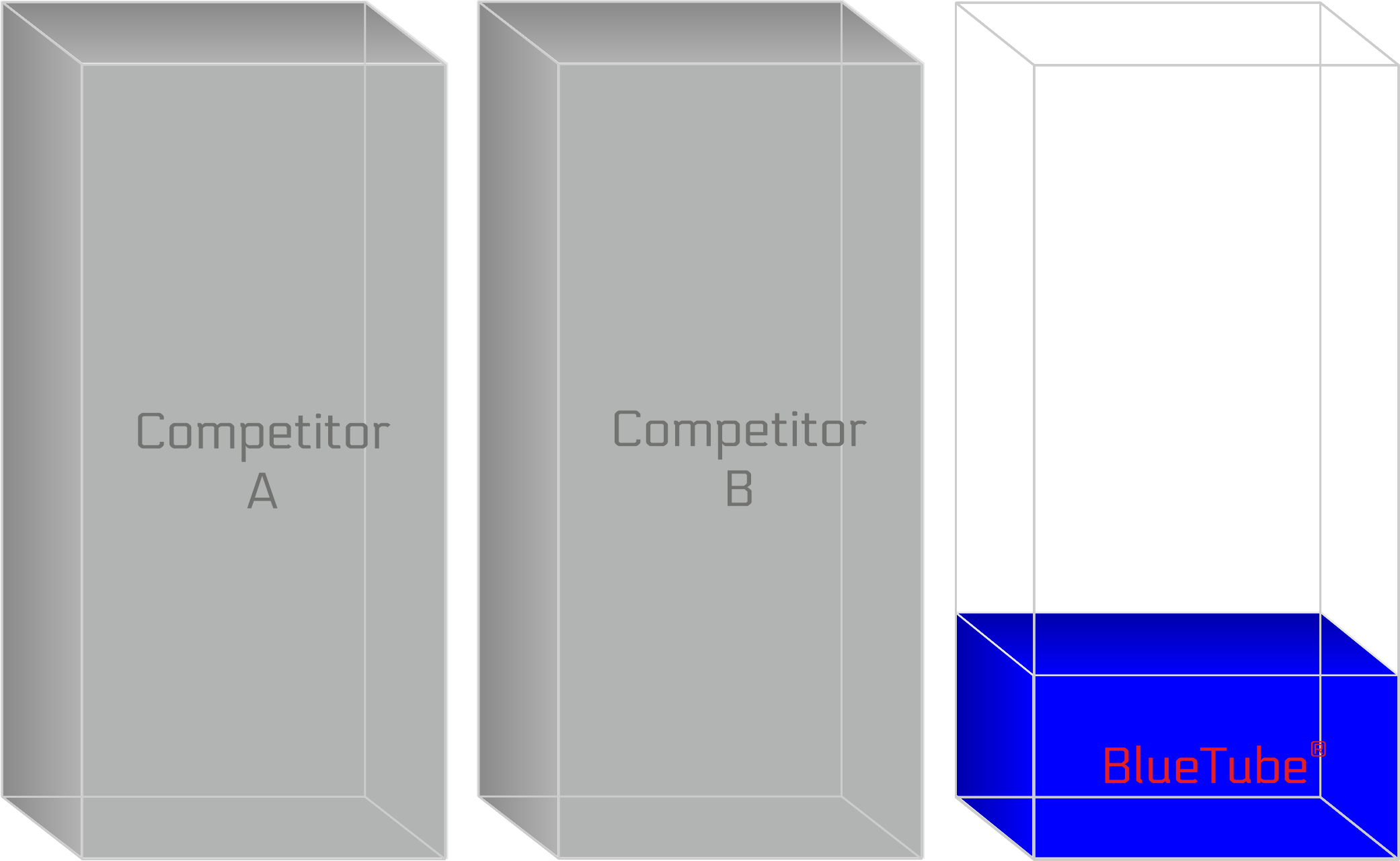 Bar chart: BlueTube® uses far less UV-LED unit space than Competitor A and Competitor B